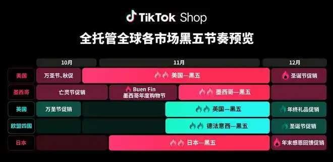 “五步”躺赢“黑五”？TikTok Shop全托管黑五商家大会揭秘爆单密码