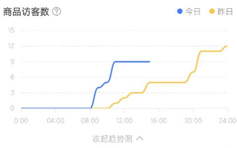 开拼多多店铺如何诊断自己的店铺呢？