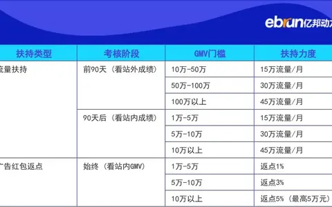 抖音商家怎么拿到平台补贴？